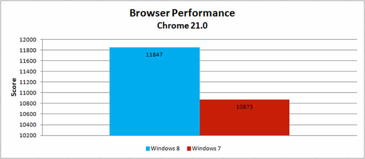 Различные браузеры с Windows 7 и Windows 8